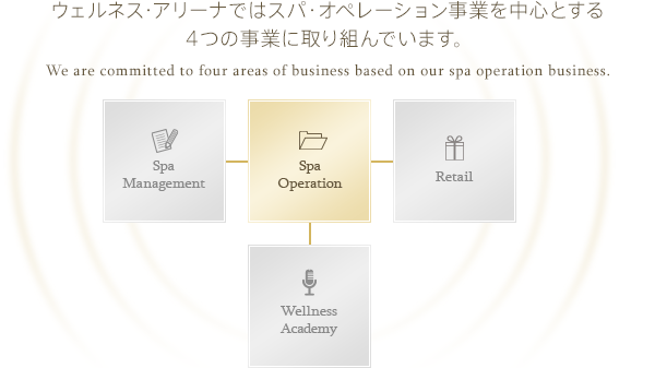 ウェルネス・アリーナではスパ・オペレーション事業を中心とする4つの事業に取り組んでいます。We are committed to four areas of business based on our spa operation business.